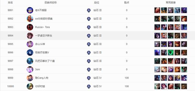 英雄联盟各大区现状：难怪电一玩家很高傲，这个大区只有76人