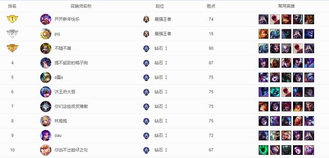 英雄联盟各大区现状：难怪电一玩家很高傲，这个大区只有76人