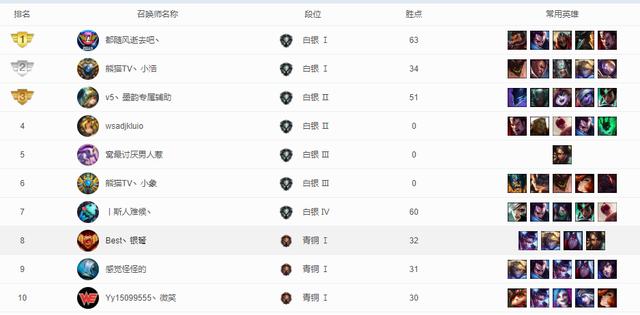 英雄联盟各大区现状：难怪电一玩家很高傲，这个大区只有76人