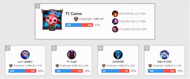 LOL：T1上单Canna登顶韩服，三大长手英雄成其上分法宝