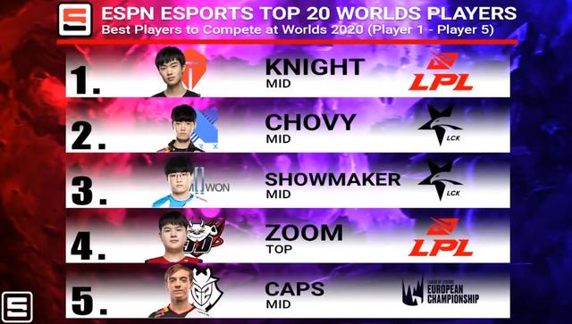 ESPN世界赛TOP20：Knight榜首，LPL10人入榜