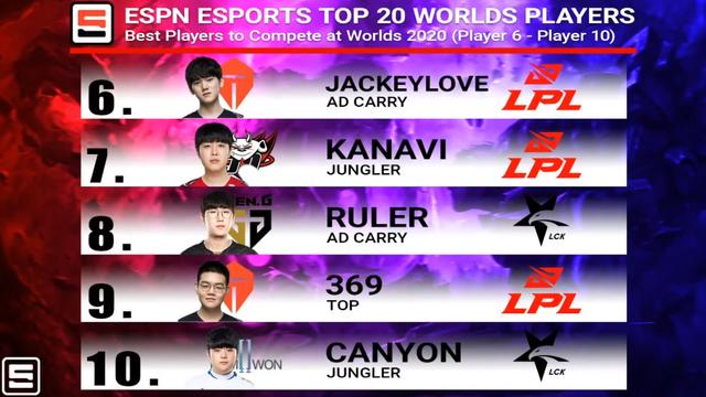 ESPN世界赛TOP20：Knight榜首，LPL10人入榜