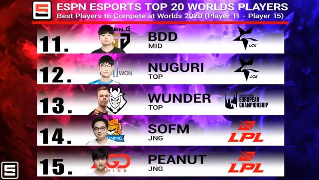 ESPN世界赛TOP20：Knight榜首，LPL10人入榜