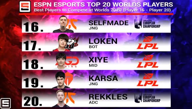 ESPN世界赛TOP20：Knight榜首，LPL10人入榜