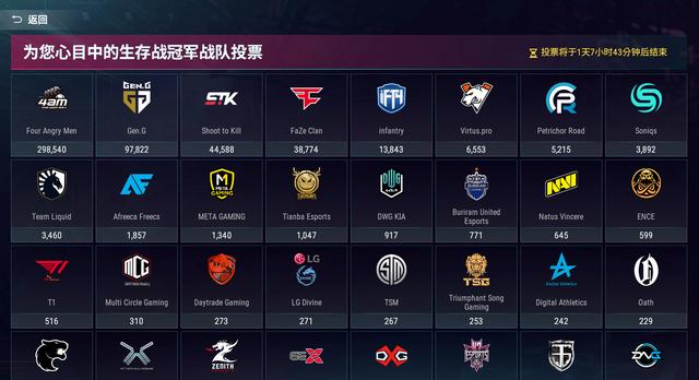 PGI.S娱乐赛投票4AM又是第一！网友调侃就没输过
