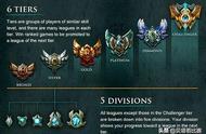 外媒统计LOL玩家段位！钻石以上不到2%，白银玩家人数最多
