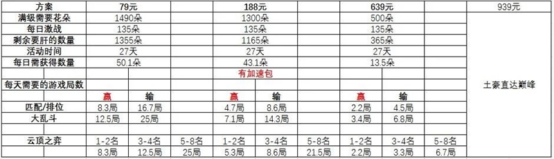 lol小蜜蜂宝典满级每天要玩多少局 英雄联盟小蜜蜂宝典肝度解析