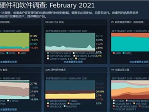 Steam2月份硬件调查：RTX30系显卡占比不足2%