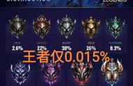 “弹幕王者打脸”，外媒公布LOL段位，最强王者仅0.015%