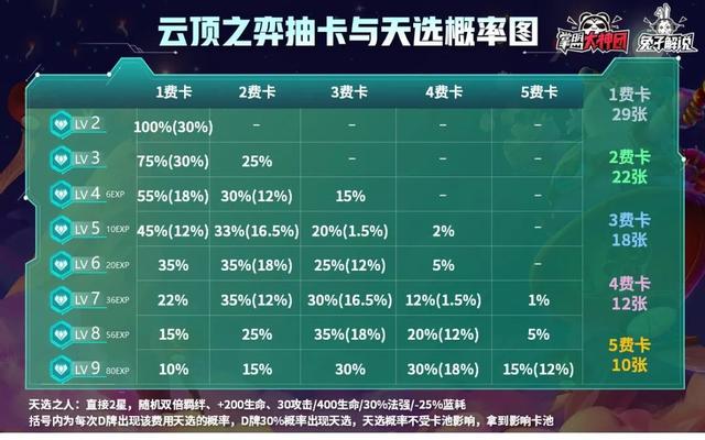 一篇文章徹底玩懂雲頂之弈s45賽季從零輕鬆鑽石大師