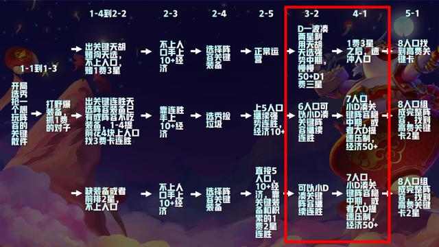 一篇文章彻底玩懂云顶之弈S4.5赛季！从零轻松钻石大师