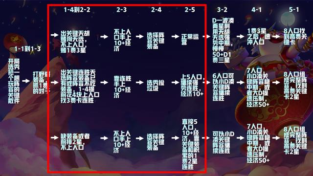 一篇文章彻底玩懂云顶之弈S4.5赛季！从零轻松钻石大师