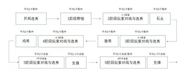 一篇文章彻底玩懂云顶之弈S4.5赛季！从零轻松钻石大师