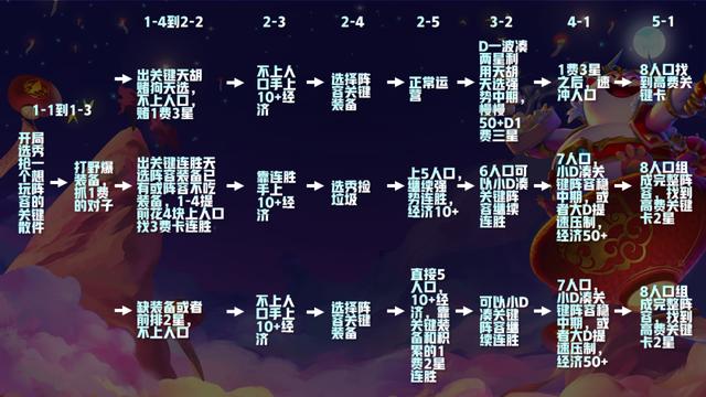 一篇文章彻底玩懂云顶之弈S4.5赛季！从零轻松钻石大师