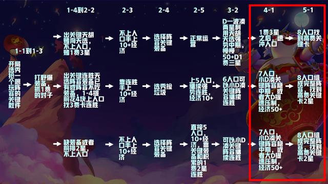 一篇文章彻底玩懂云顶之弈S4.5赛季！从零轻松钻石大师
