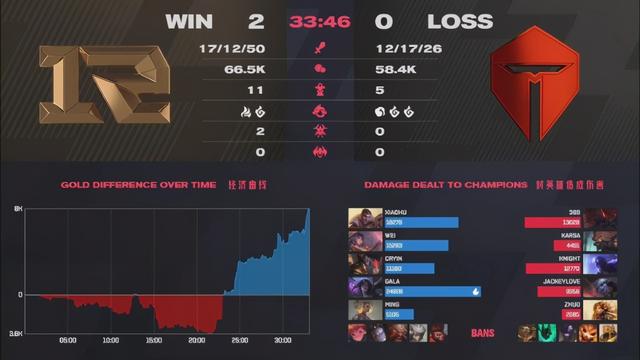 RNG终结TES连胜！小虎成为主角！管泽元：春分Buff太强