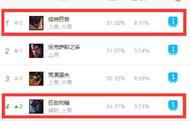 LOL：11.6上路瑟庄妮悄然崛起，黑科技超坦控制链拉满