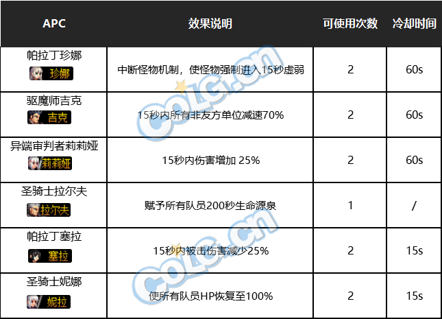 DNF黑鸦之境攻略大全 DNF黑鸦之境副本通关打法攻略