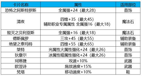 DNF黑鸦之境攻略大全 DNF黑鸦之境副本通关打法攻略