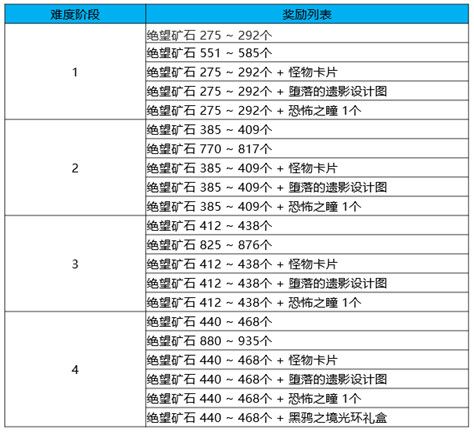 DNF黑鸦之境攻略大全 DNF黑鸦之境副本通关打法攻略