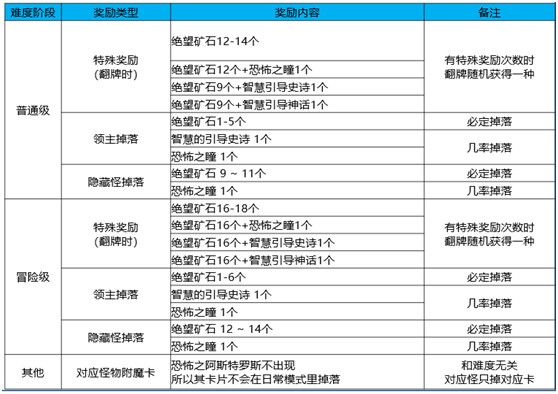 DNF黑鸦之境攻略大全 DNF黑鸦之境副本通关打法攻略