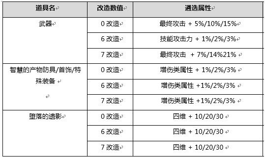 DNF黑鸦之境攻略大全 DNF黑鸦之境副本通关打法攻略