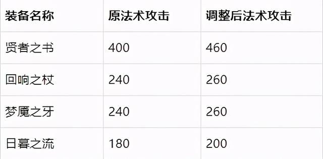 王者荣耀：芈月伤害直接下调1/3，魔女斗篷重做，射手集体遭殃