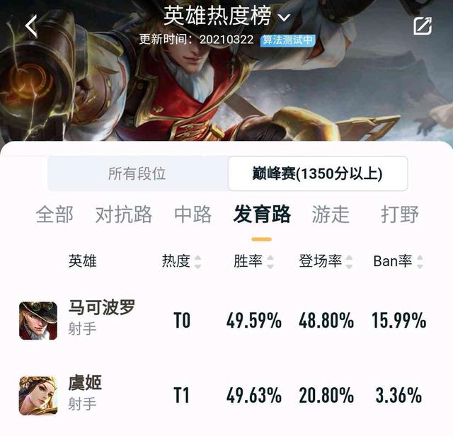 王者荣耀马可被削后胜率暴跌，KPL射手地位动摇，取消彪马赞助