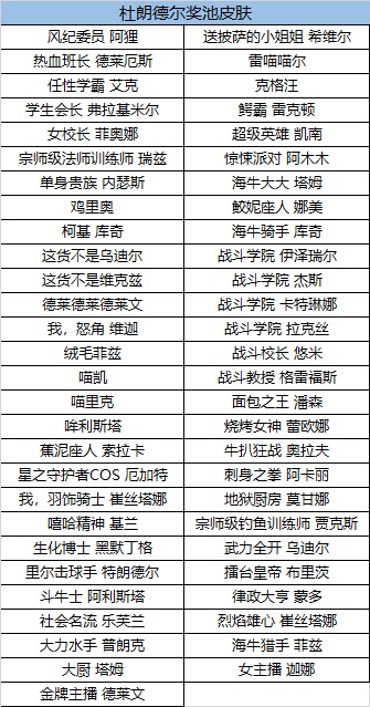 英雄联盟杜朗德尔福袋奖励是什么 lol杜朗德尔福袋奖励内容