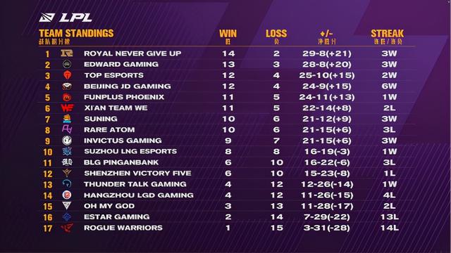 LOL-LPL：RNG夺常规赛冠军，季后赛双败赛制十队争冠
