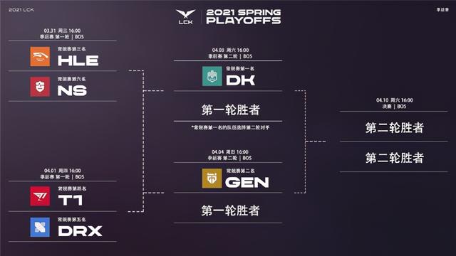 LOL：LCK春季赛联赛最佳选手得主公布，三位选手同分获得