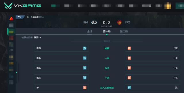 LOL：小天重回首发表现惊艳，FPX全程压制2-0轻取BLG
