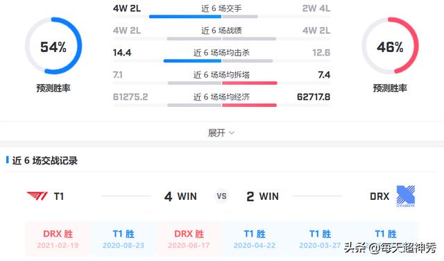 T1与DRX交锋，Faker得到重用？LOL韩服记录给出答案