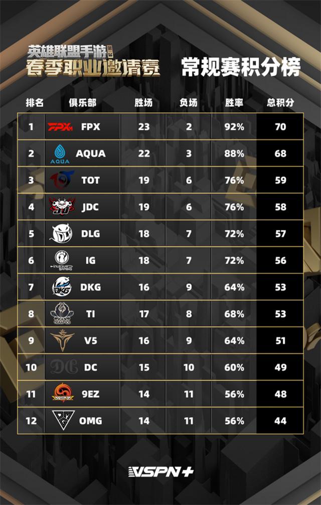 LOL手游春季赛：黑马Aqua喜提冠军，豪门iG惨遭一轮游