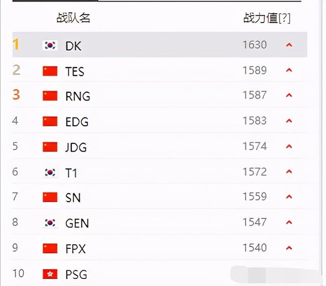 LOL全球战队榜：TES超越RNG和EDG，成为榜单第2