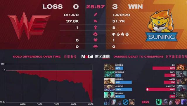 LOLBO5最耻辱纪录！微笑承认SN能夺冠，香锅：TES悬了