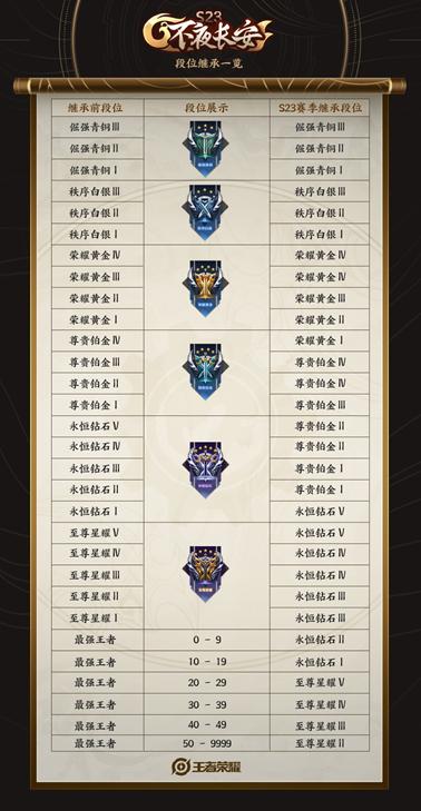 王者荣耀：S23赛季又新增巅峰挑战赛，为何赛季初不能打排位？