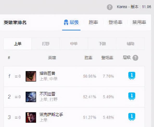 LOL：11.6版本石头人重回上单T1位，涡轮罐狗熊强势崛起