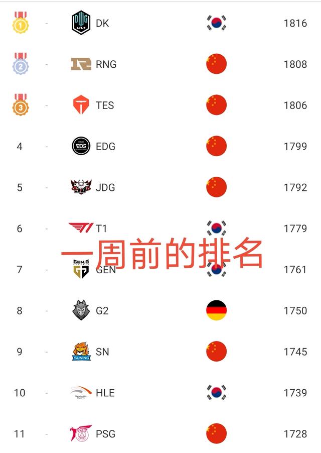LOL战队战力排名洗牌：LCK包揽前2，RNG被SN滔搏反超掉到第5