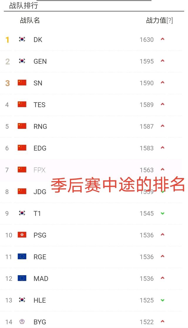 LOL战队战力排名洗牌：LCK包揽前2，RNG被SN滔搏反超掉到第5