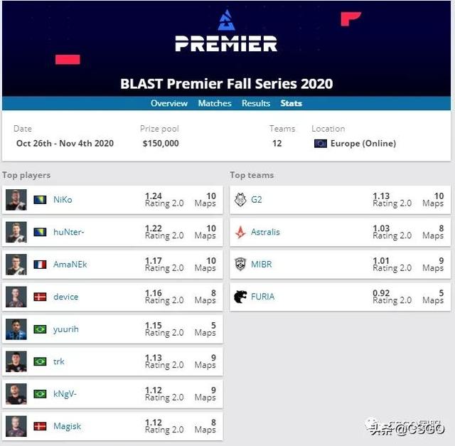 「CSGO杂谈」一顿操作舞舞圈圈，2020职业变阵你看懂了吗