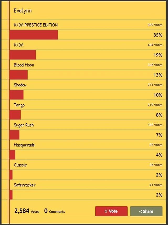 LOL：21位英雄最热门皮肤排名，外服和国服的品味差不多 
