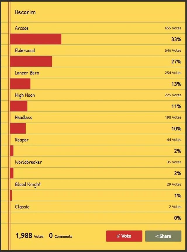LOL：21位英雄最热门皮肤排名，外服和国服的品味差不多 