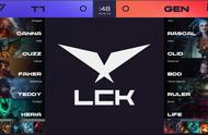 LOL：Faker佐伊对线惨遭单杀，GEN3:0T1挺进决赛