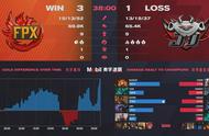 FPX比赛语音放出：小天心理问题尚未彻底克服？队友暖心安慰