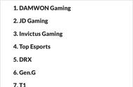 LOL最新全球战力排行榜：SN挤进前10，iG跌至第三，DWG成为新王