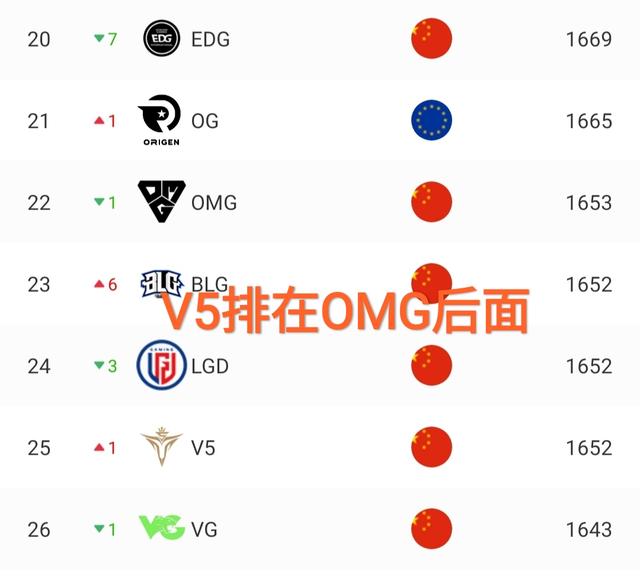 LOL全球战队实力榜更新，“LPL除TES外，其余全部都被LCK压制”