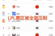 LOL全球战队实力榜更新，“LPL除TES外，其余全部都被LCK压制”