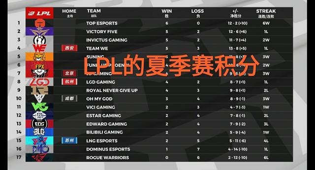 LOL全球战队实力榜更新，“LPL除TES外，其余全部都被LCK压制”