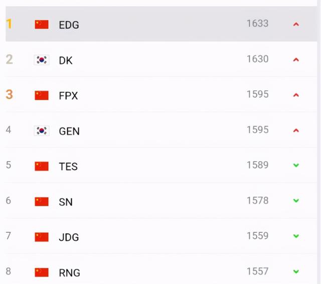 MSI有希望了？EDG力压DK，登顶LOL全球战队排行榜榜首
